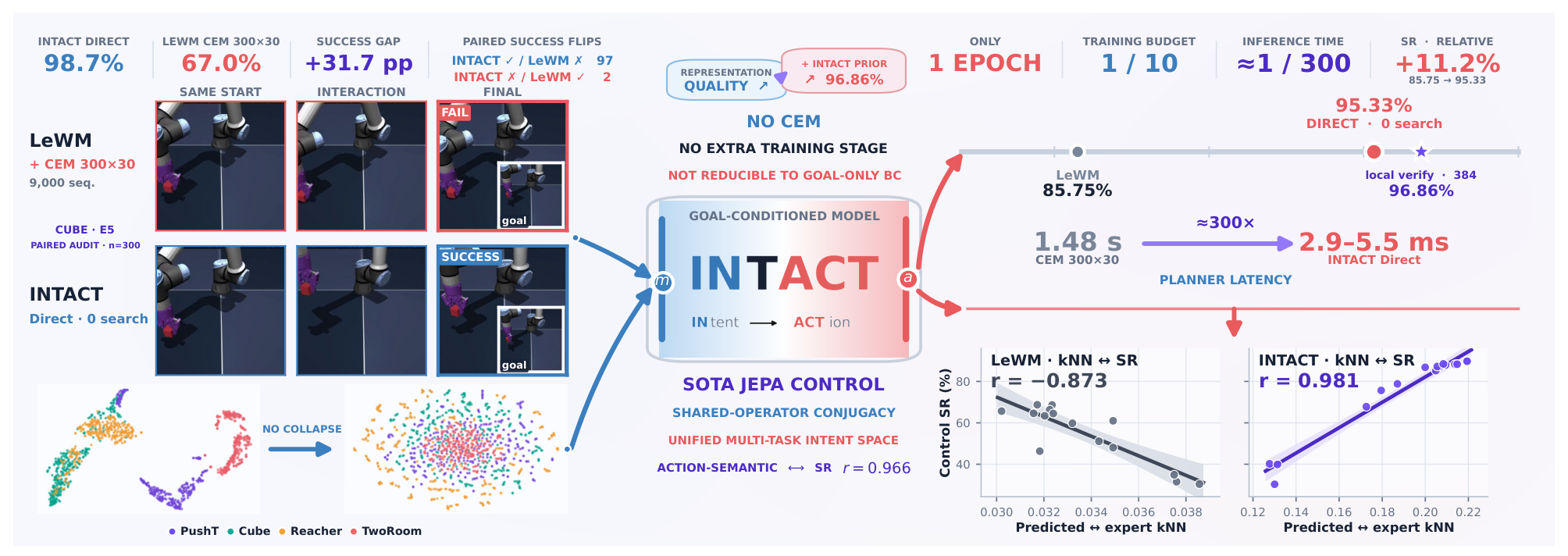 INTACT 方法与主要实验结果概览