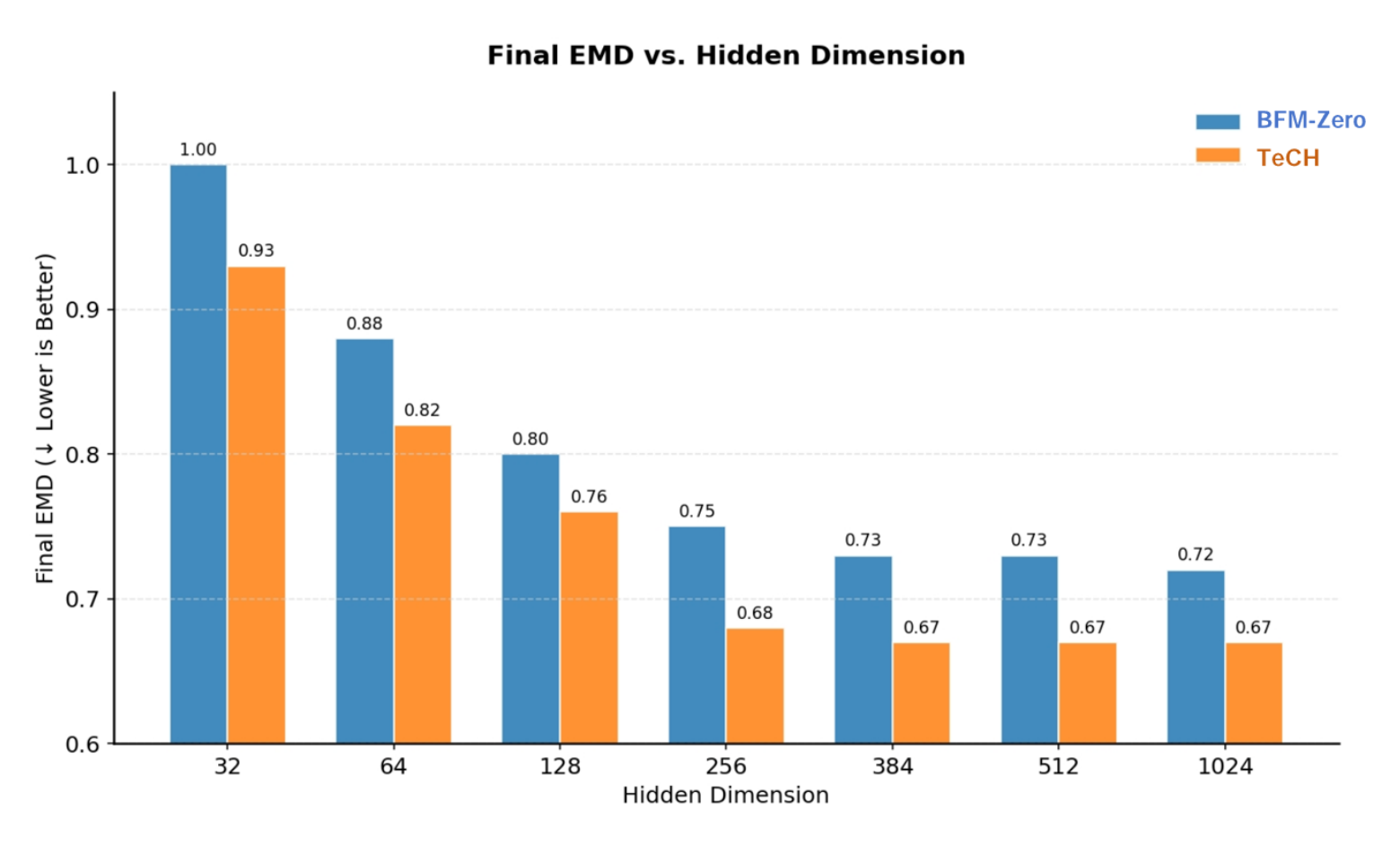 不同隐维度下的 EMD 对比